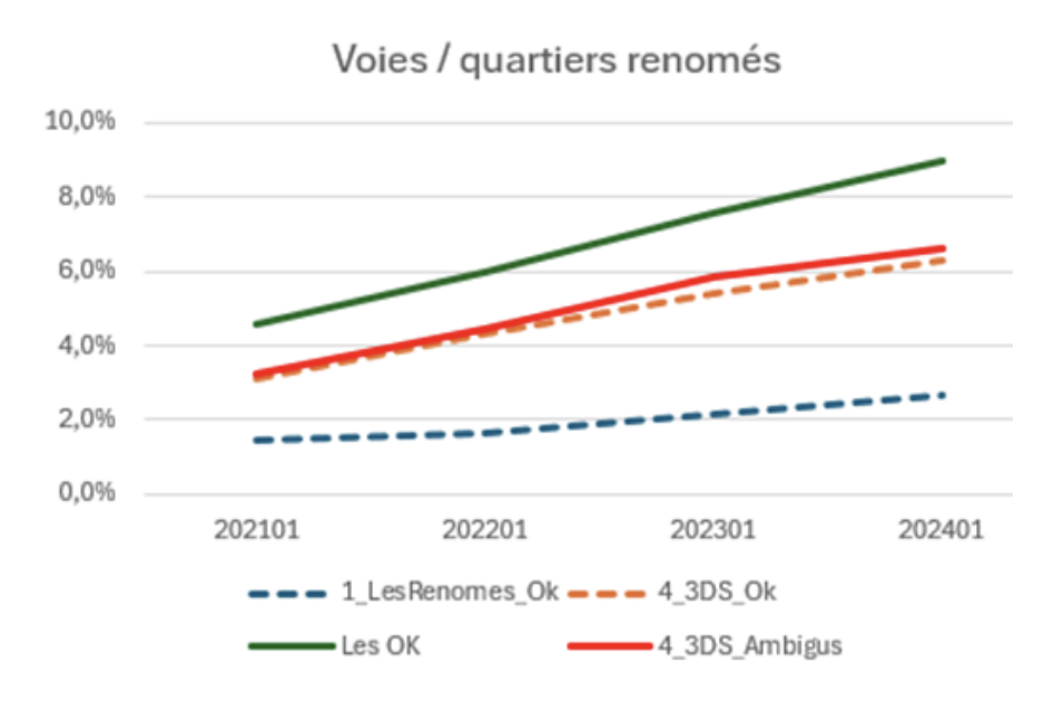 voies et quartiers renomés loi 3DS